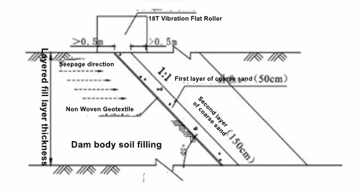 Geotextile filtration diagram