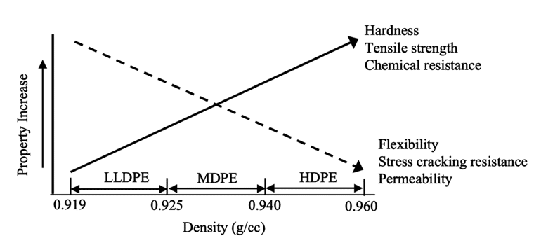Generalized relationships between density of PE and material properties