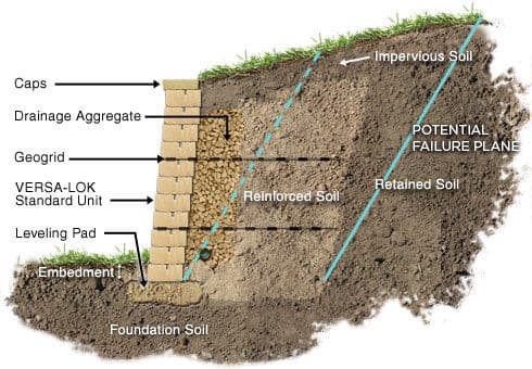 Retaining Wall with Reinforced Soil, Cross Section.