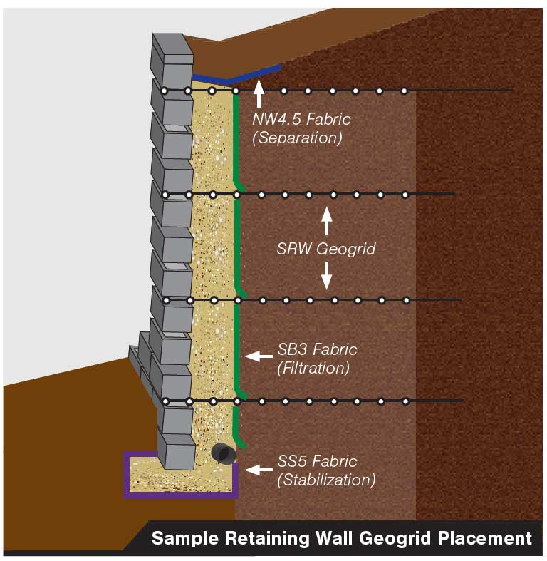 Geotextiles para aplicaciones:La clave de la infraestructura verde